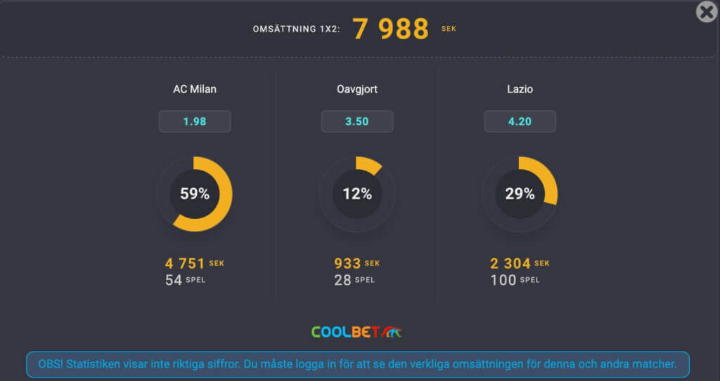 Coolbet statistik